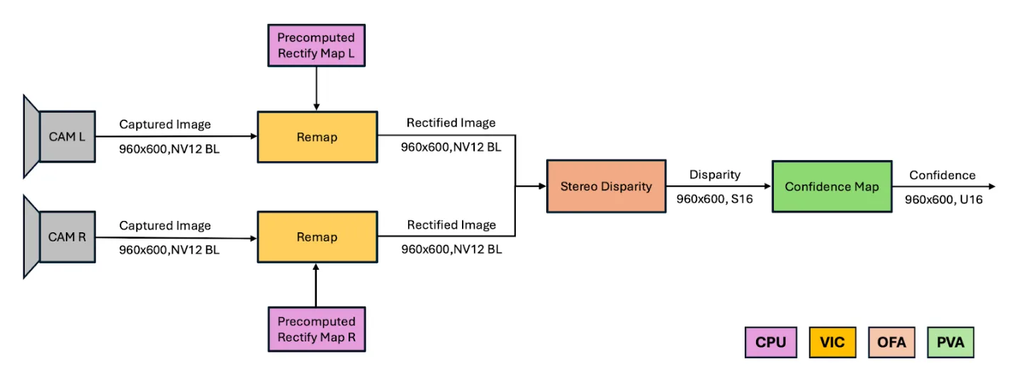 A sample stereo vision pipeline using multiple Jetson accelerators